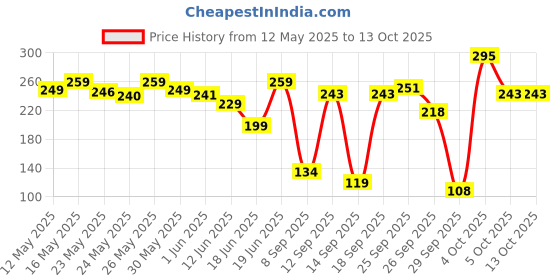 flipkart.com havells 13 W Basic Standard B22 LED Bulb havells Price History Graph from 12 May 2025 to 13 Oct 2025