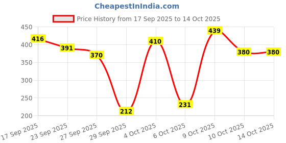 flipkart.com havells 13 W Basic Standard B22 LED Bulb havells Price History Graph from 17 Sep 2025 to 13 Oct 2025