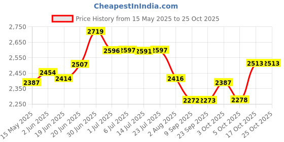 flipkart.com reyal 13" x 18" x 5" Imported Autumn Art Ceramic Tabletop Wash basin Vessel Sink TT4-20 Counter Top reyal Price History Graph from 15 May 2025 to 24 Oct 2025