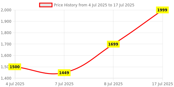 flipkart.com nokia 130 DS nokia Price History Graph from 4 Jul 2025 to 17 Jul 2025