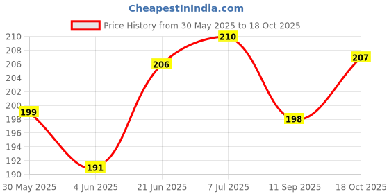 flipkart.com candle 130 LEDs 3 m Blue Steady Strip Rice Lights candle Price History Graph from 30 May 2025 to 18 Oct 2025