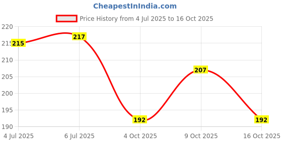 flipkart.com candle 130 LEDs 3 M Green Steady Strip Rice Lights candle Price History Graph from 4 Jul 2025 to 16 Oct 2025