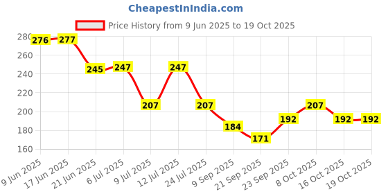 flipkart.com candle 130 LEDs 3 m Multicolor Steady Strip Rice Lights candle Price History Graph from 9 Jun 2025 to 19 Oct 2025