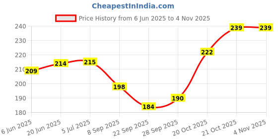 flipkart.com candle 130 LEDs 3 m Yellow Steady Strip Rice Lights candle Price History Graph from 6 Jun 2025 to 2 Nov 2025