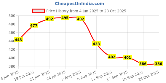 flipkart.com vasudha irrigation 130 micron screen filter for water filtration 1 nos Drip Irrigation Kit vasudha irrigation Price History Graph from 4 Jun 2025 to 28 Oct 2025