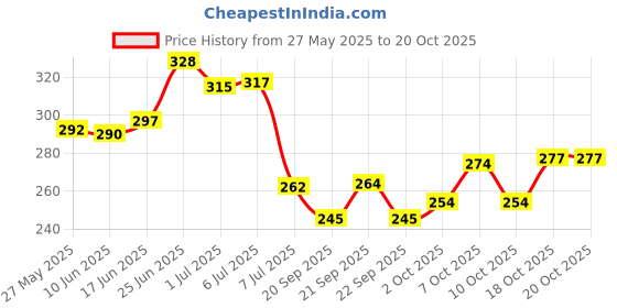 flipkart.com vastu creation 130 ml Cooking Oil Dispenser vastu creation Price History Graph from 27 May 2025 to 20 Oct 2025