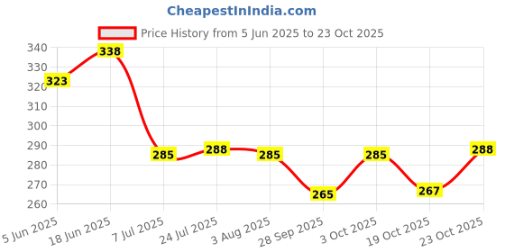 flipkart.com aaradhyaom enterprise 130 ml Cooking Oil Dispenser aaradhyaom enterprise Price History Graph from 5 Jun 2025 to 23 Oct 2025