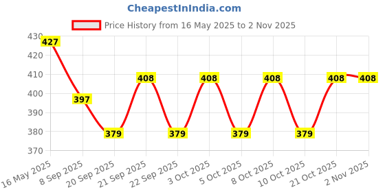 flipkart.com zeba 130 ml Manual Ice Cream Maker zeba Price History Graph from 16 May 2025 to 1 Nov 2025