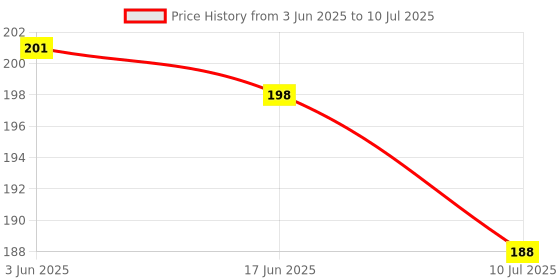 flipkart.com aglor 130 ml Manual Ice Cream Maker aglor Price History Graph from 3 Jun 2025 to 10 Jul 2025