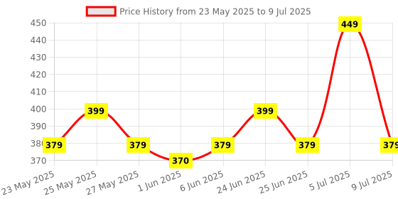 flipkart.com hazel 130 ml Manual Ice Cream Maker hazel Price History Graph from 23 May 2025 to 9 Jul 2025