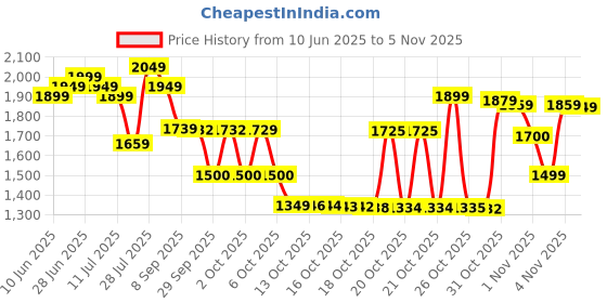 flipkart.com hmd 130 MUSIC Dual Sim hmd Price History Graph from 10 Jun 2025 to 5 Nov 2025