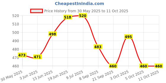 flipkart.com sr toys 130 Pcs Architect Series 3 in 1 Aeroplane Helicopter Lego Building Blocks sr toys Price History Graph from 30 May 2025 to 10 Oct 2025
