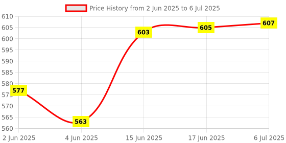 flipkart.com sr toys 130 Pcs Architect Series 3 in 1 Aeroplane Helicopter Lego Compatible Building Blocks (Multicolor) sr toys Price History Graph from 2 Jun 2025 to 6 Jul 2025