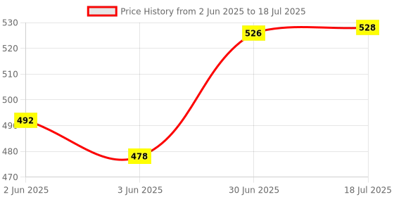 flipkart.com justcraft 130 Pcs Architect Series 3 in 1 Compatible Building Blocks for kids justcraft Price History Graph from 2 Jun 2025 to 18 Jul 2025