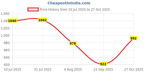 flipkart.com moolten 130 psi Tyre Air Pump for Car & Bike moolten Price History Graph from 10 Jul 2025 to 27 Oct 2025