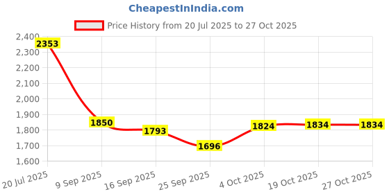 flipkart.com le casa 1300 L Copper Water Jug le casa Price History Graph from 20 Jul 2025 to 26 Oct 2025
