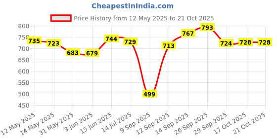 flipkart.com vlkmk 1300 ml with Lid Drinking Glasses Set 6 300ML, Jug Glass Set vlkmk Price History Graph from 12 May 2025 to 21 Oct 2025