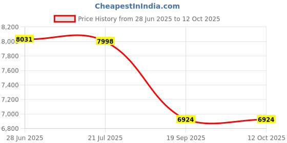 flipkart.com libra 1300 W Black Stand Mixer libra Price History Graph from 28 Jun 2025 to 12 Oct 2025