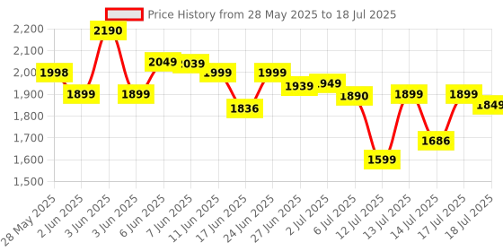 flipkart.com philips 1300 W Induction Cooktop Push Button philips Price History Graph from 28 May 2025 to 14 Jul 2025