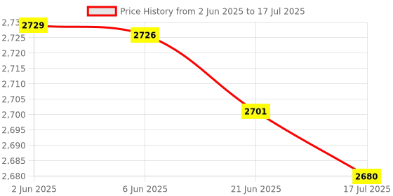 flipkart.com bajaj 1300 W Induction Cooktop Push Button bajaj Price History Graph from 2 Jun 2025 to 17 Jul 2025