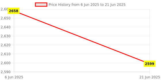 flipkart.com bajaj by bajaj electricals limited 1300 W Induction Cooktop Push Button bajaj by bajaj electricals limited Price History Graph from 6 Jun 2025 to 21 Jun 2025