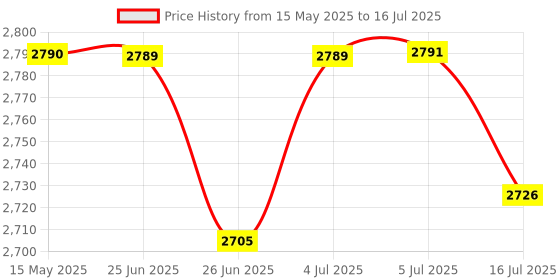 flipkart.com havells 1300 W Induction Cooktop Push Button havells Price History Graph from 15 May 2025 to 16 Jul 2025