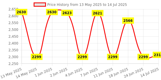 flipkart.com bajaj 1300 W Induction Cooktop Push Button bajaj Price History Graph from 13 May 2025 to 14 Jul 2025