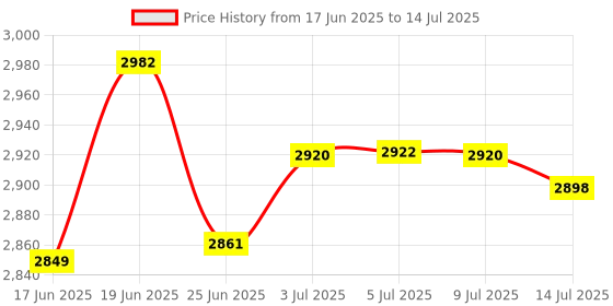 flipkart.com havells 1300 W Induction Cooktop Push Button havells Price History Graph from 17 Jun 2025 to 14 Jul 2025