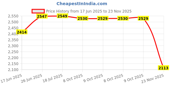 flipkart.com flipkart smartbuy 130000 RPM Cordless Jet Air Blower, Jet High Speed Dust Cleaner Backward Curved Air Blower flipkart smartbuy Price History Graph from 17 Jun 2025 to 23 Nov 2025