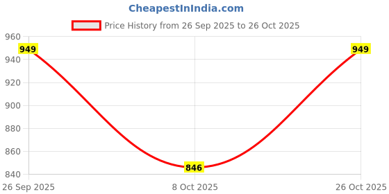 flipkart.com jockey 1301 Super Combed Cotton Elastane Stretch Women Solid Blue Track Pants jockey Price History Graph from 26 Sep 2025 to 26 Oct 2025
