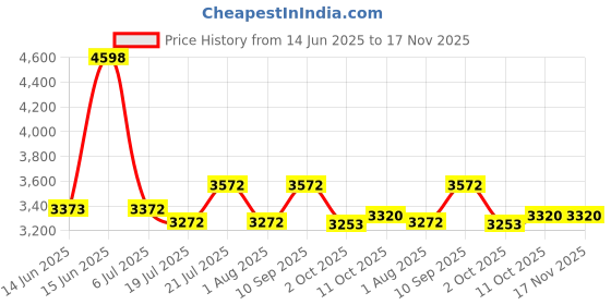 flipkart.com mrf 130/70/17 Tubeless Motorcycle Rear Two Wheeler Tyre (Street, Tube Less) Rear Two Wheeler Tyre mrf Price History Graph from 14 Jun 2025 to 16 Nov 2025