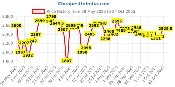 flipkart.com ceat 130/70R17 130/70R17 Rear Two Wheeler Tyre ceat Price History Graph from 29 May 2025 to 24 Oct 2025