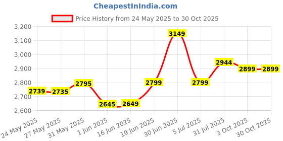 flipkart.com mrf 130/80-12 69J ZAPPER-V TUBELESS 130/80-12 ZAPPER V Rear Two Wheeler Tyre mrf Price History Graph from 24 May 2025 to 30 Oct 2025