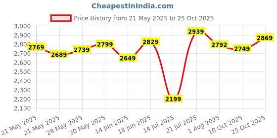 flipkart.com mrf 130/80-12 TYRE 130/80-12 TYRE Rear Two Wheeler Tyre mrf Price History Graph from 21 May 2025 to 25 Oct 2025
