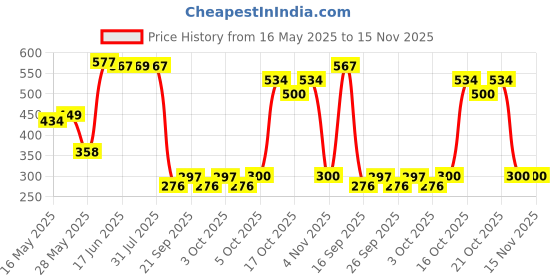 flipkart.com fyrla 130Ml Glass Tea and Coffee Cup - Set of (6) Glass Coffee Mug fyrla Price History Graph from 16 May 2025 to 15 Nov 2025