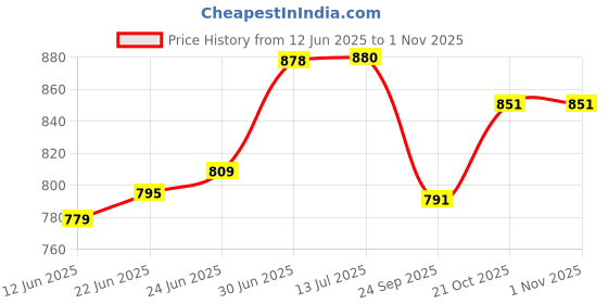 flipkart.com dianor 1:32 6x6 Phantom Die-Cast Metal Pull Back Car Sound&Lights 6 Openable Doors dianor Price History Graph from 12 Jun 2025 to 1 Nov 2025
