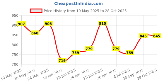 flipkart.com akvanar 1:32 700 Die Cast Metal Car Alloy Car Model Toy Sound & Light Multicolor akvanar Price History Graph from 19 May 2025 to 28 Oct 2025