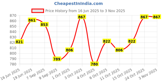 flipkart.com flysky 1:32 Alloy Collectible Pagani Huayra Dinastia Toy Vehicle Pull Back Die-Cast Car flysky Price History Graph from 16 Jun 2025 to 3 Nov 2025