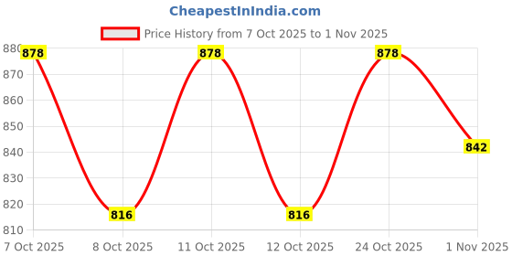 flipkart.com kinegic 1:32 Alloy Collectible Pagani Huayra Dinastia Toy Vehicle Pull Back Die-Cast Car kinegic Price History Graph from 7 Oct 2025 to 1 Nov 2025