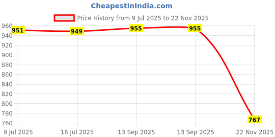 flipkart.com zuuluzrs 1:32 Apollo Evo Super Car Toy With Pullback Function zuuluzrs Price History Graph from 9 Jul 2025 to 22 Nov 2025
