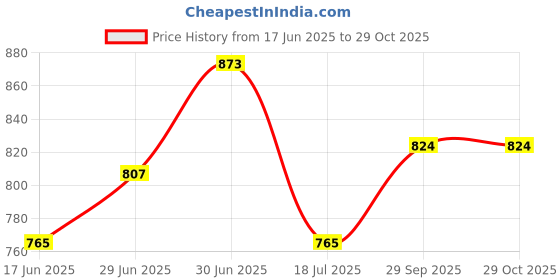flipkart.com akvanar 1:32 Aventador die cast metal car Toy Lights and Sound multicolor akvanar Price History Graph from 17 Jun 2025 to 29 Oct 2025