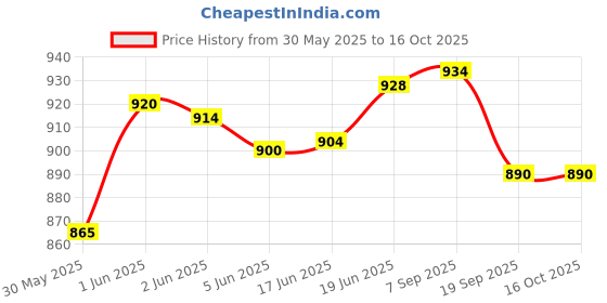 flipkart.com zuuluzrs 1:32 BMW X7 Toy Car With Sound-Light And Openable Doors zuuluzrs Price History Graph from 30 May 2025 to 15 Oct 2025