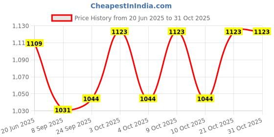 flipkart.com pezyox 1:32 Brabus G700 SUV car Toys Metal Car Play Vehicle for kids pezyox Price History Graph from 20 Jun 2025 to 30 Oct 2025