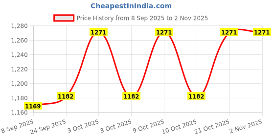 flipkart.com pezyox 1:32 Brabus G700 SUV Kids Toys Metal Car Model Play Vehicle for kids pezyox Price History Graph from 8 Sep 2025 to 2 Nov 2025
