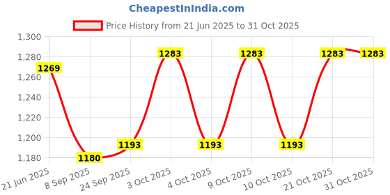 flipkart.com pezyox 1:32 Brabus SUV Toys Metal Car Modern Vehicle for kids pezyox Price History Graph from 21 Jun 2025 to 30 Oct 2025