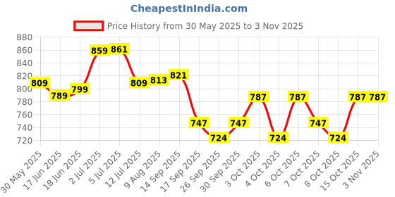 flipkart.com psa zone 1:32 Bugatti Chiron zinc Alloy Pull Back Car Diecast Electronic Toys psa zone Price History Graph from 30 May 2025 to 2 Nov 2025