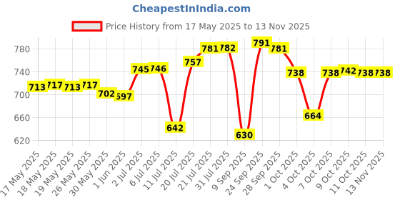 flipkart.com flysky 1:32 Bugatti divo Alloy Car Model Sound and light effect the door can be open flysky Price History Graph from 17 May 2025 to 13 Nov 2025