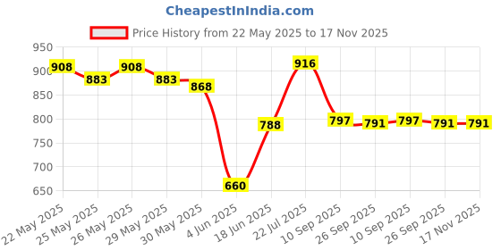 flipkart.com flysky 1:32 Bumble Be Chevrolet Camaro Diecast Metal Pullback With Flash Light & Music flysky Price History Graph from 22 May 2025 to 16 Nov 2025