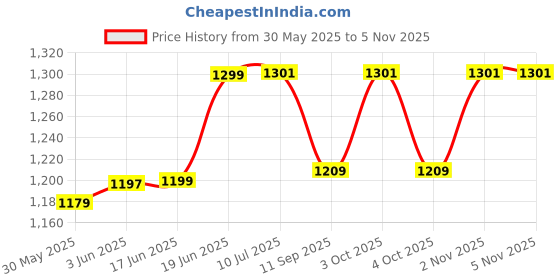 flipkart.com atri 1:32 Bumblebee Tranformers Die Cast Metal Fast and Furious Luxury Pull Back Car Toy with Light and Sound Yellow and Black Pack of 1 atri Price History Graph from 30 May 2025 to 5 Nov 2025