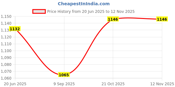 flipkart.com funablo 1/32 Compatible for 535i Model Car, Zinc Alloy Pull Back Toy car funablo Price History Graph from 20 Jun 2025 to 12 Nov 2025